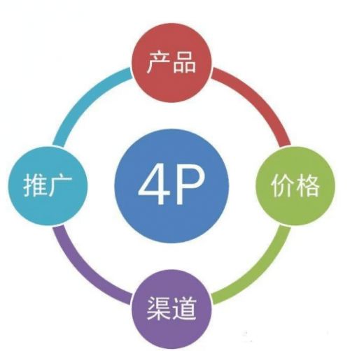 戰(zhàn)術(shù)層面的營銷組合（4p），產(chǎn)品也只是其中一環(huán)。