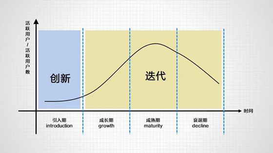 產(chǎn)品的生命周期是怎么樣的，根據(jù)產(chǎn)品周期為營銷建模