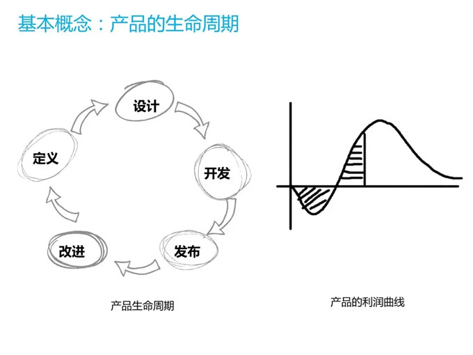 產(chǎn)品的生命周期是怎么樣的，根據(jù)產(chǎn)品周期為營銷建模