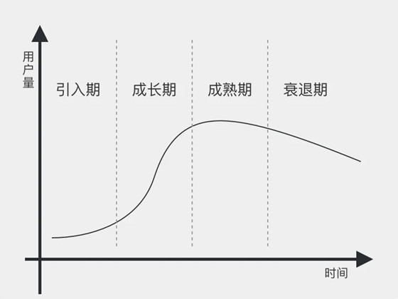 產(chǎn)品的生命周期是怎么樣的