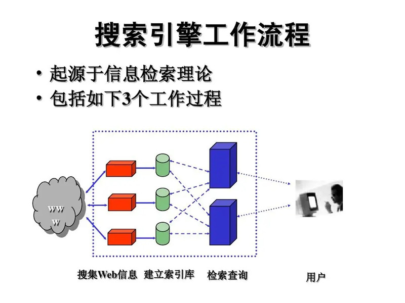 SEO搜索引擎優(yōu)化：搜索引擎的工作流程的三個階段