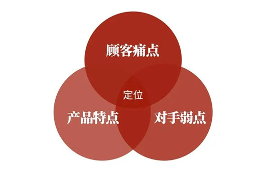 如何提煉賣點，打動消費者，如何推廣產(chǎn)品賣點