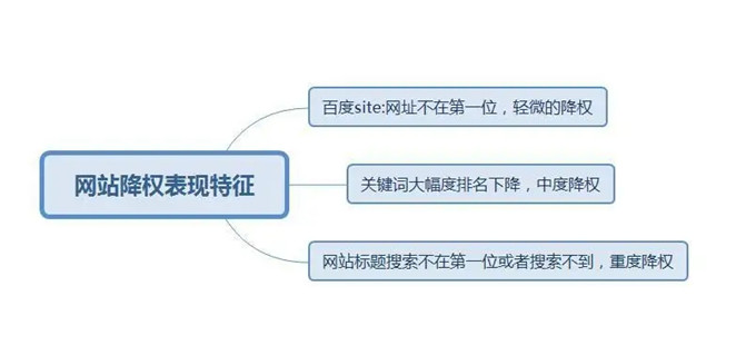 網(wǎng)站降權(quán)征兆，為什么引發(fā)網(wǎng)站改版降權(quán)?