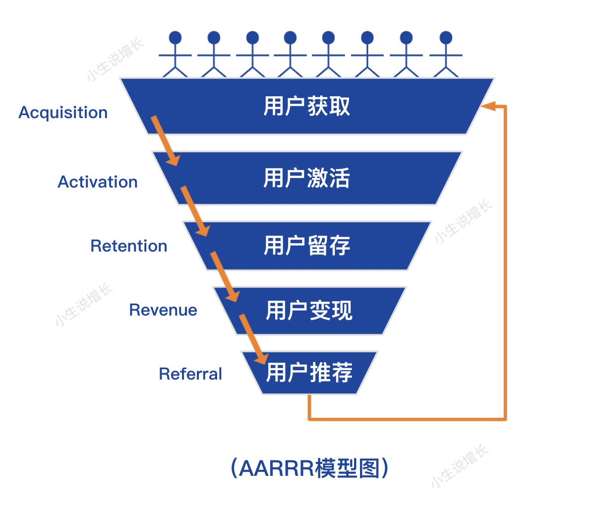 什么是營銷自動化，用戶增長的手段