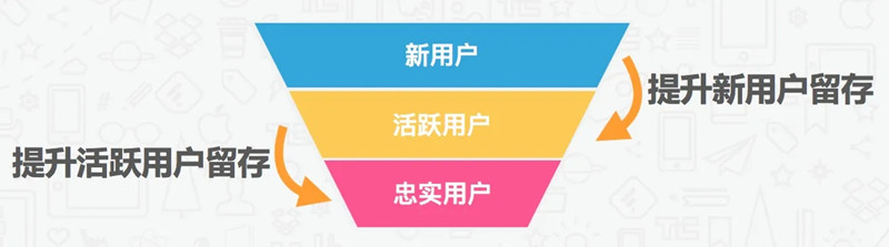 如何提升用戶(hù)留存？