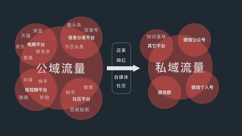 公域流量越來越貴，如何打造自己的私域流量？