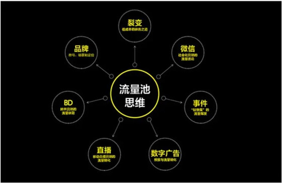 公域流量越來越貴，如何打造自己的私域流量？