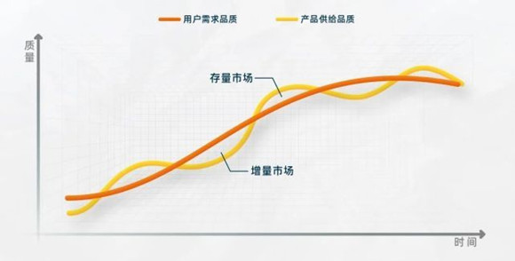 互聯(lián)網產品的用戶增量市場與用戶存量市場關系