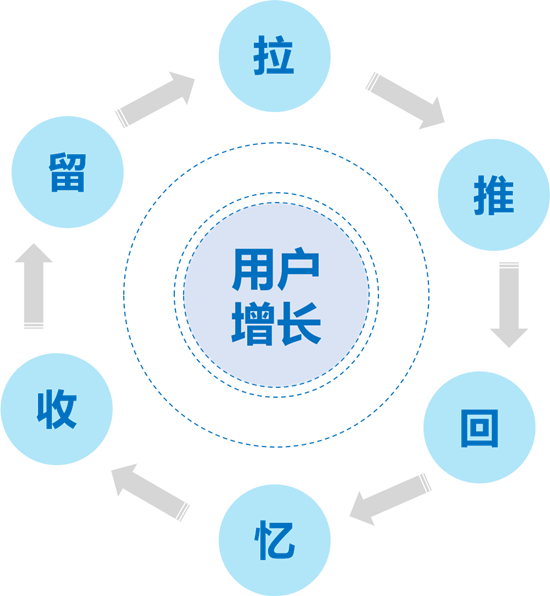 互聯(lián)網產品的用戶增量市場與用戶存量市場關系