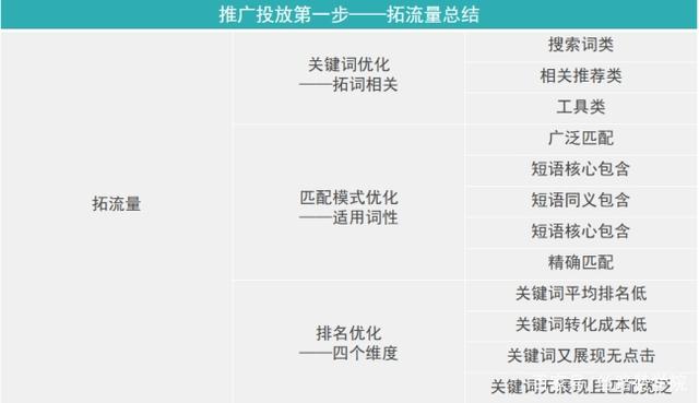 如何去分析、拓展、優(yōu)化、挖掘流量詞