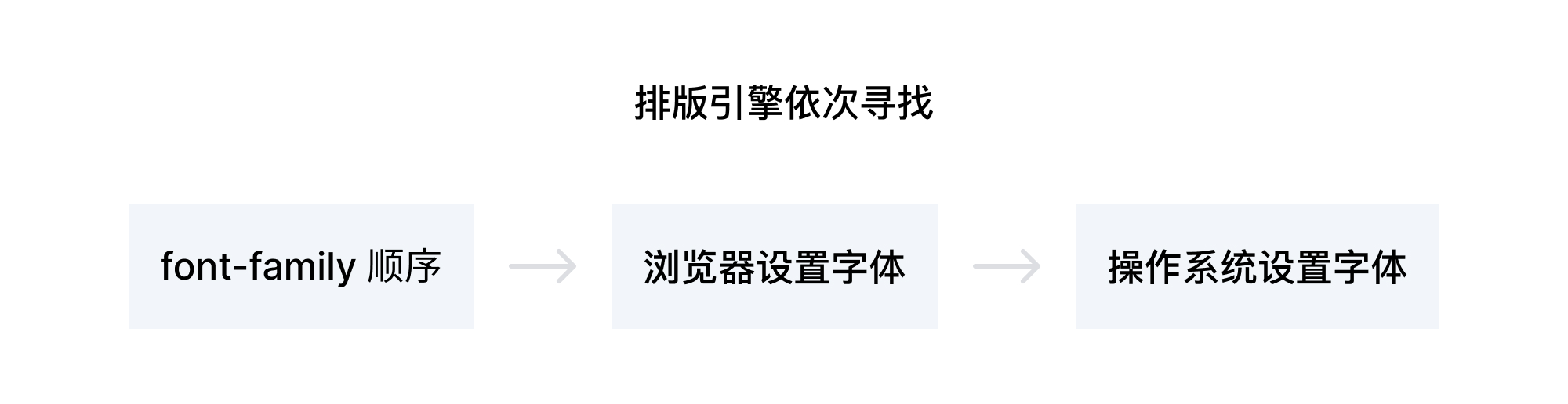 網(wǎng)頁制作對于簡體繁體中網(wǎng)站字體如何定義？