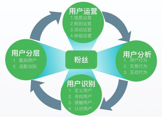 互聯(lián)網(wǎng)運(yùn)營(yíng)吃青春飯嗎？不同級(jí)別的運(yùn)營(yíng)都能干點(diǎn)啥