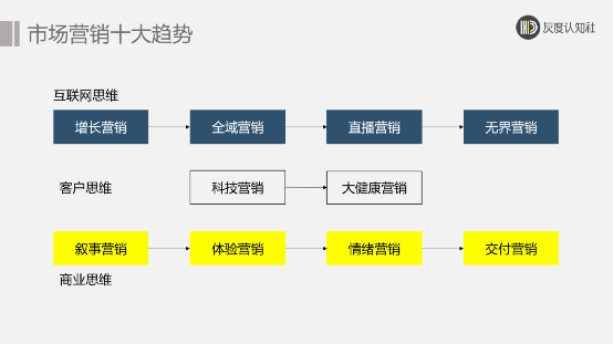 市場營銷的十大趨勢