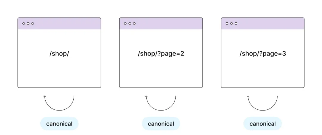 A self-referencing canonical tag is added in the <head> of each paginated page.