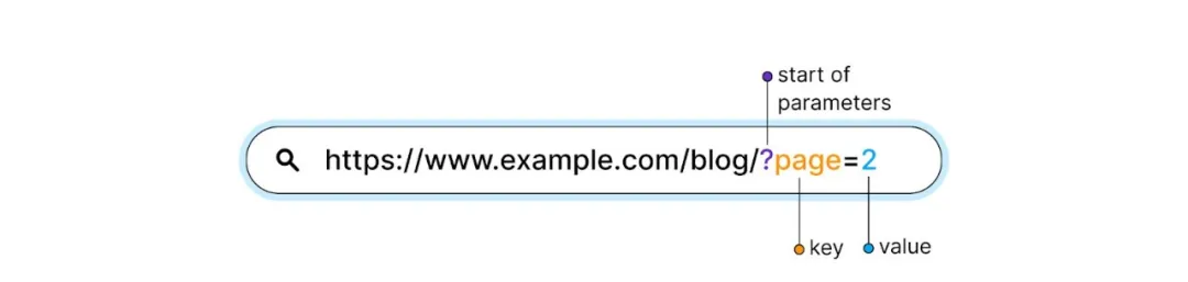 URL example of pagination SEO reads https://www.example.com/blog/?page=2. The key is page and the value is 2.