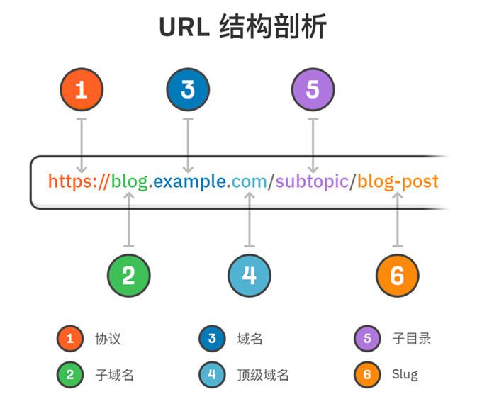 一個(gè)好的URL，可以提升網(wǎng)站的排名、建立信任、促進(jìn)分享